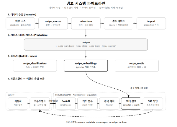 파일:냉고 시스템아키텍처.png