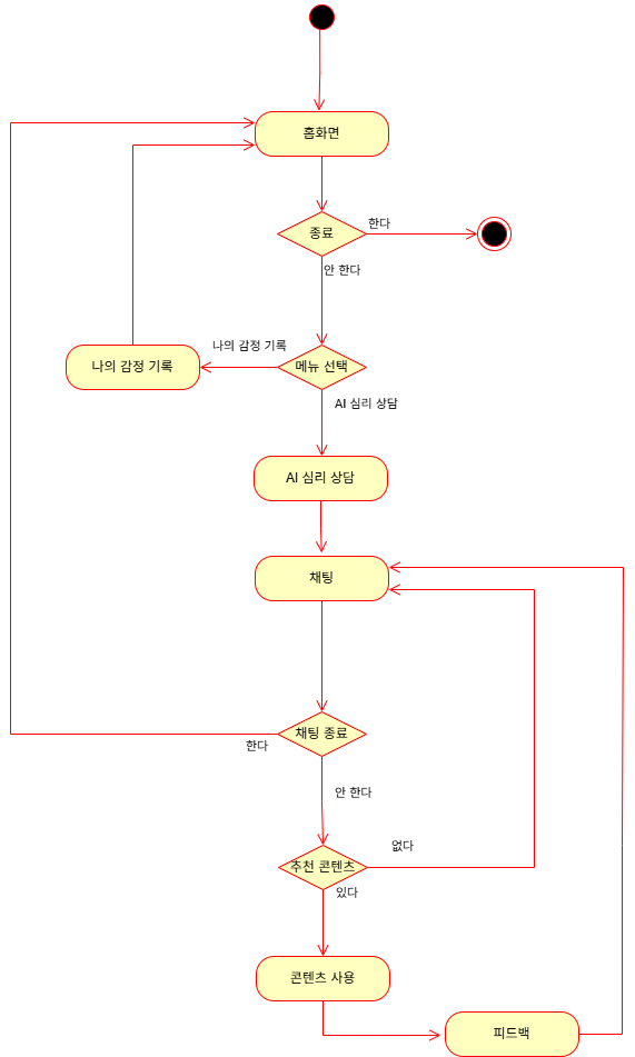 액티비티 다이어그램