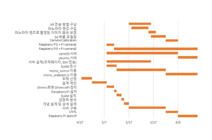 개발일정의 간트 차트