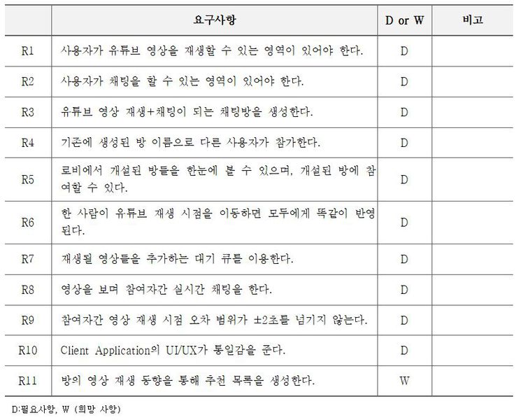 파일:YoutubeParty 요구사항.JPG