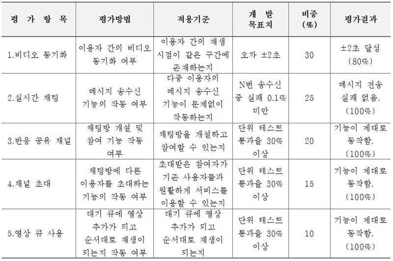 파일:YoutubeParty 완료작품의평가.JPG