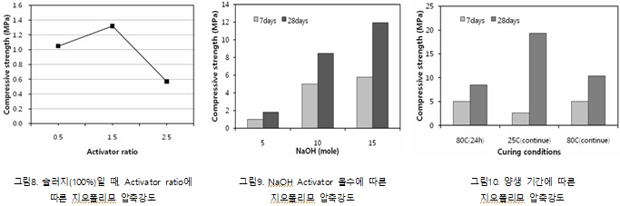 조건에 따른 압축강도.jpg