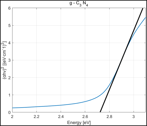 G-C3N4 Tauc plot.png