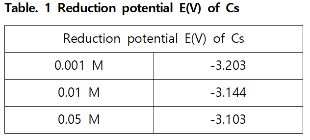 Reduction potential E(V) of Cs.PNG