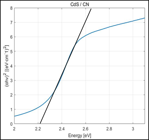 CdS.g-C3N4 Tauc Plot.png