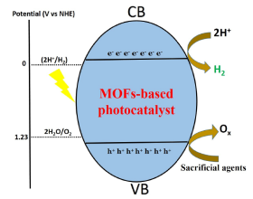 [그림4] MOFs 기반 광촉매의 HER 반응 메커니즘