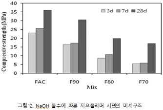 몰수에 따른 압축강도.jpg