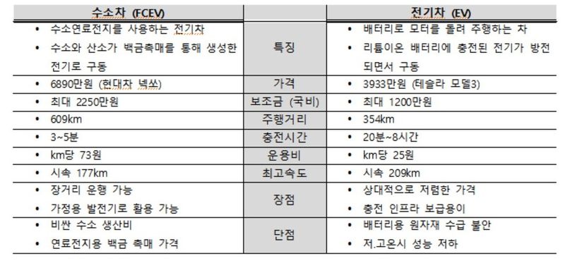 파일:MOON수소차 전기차 비교1.jpg