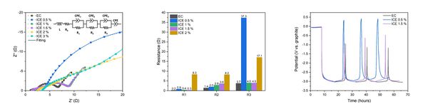 (a) 삼전극 full cell voltage graph, (b) 삼전극 NCM potential graph, (c) 삼전극 Graphite potential graph, (d) ICEMA 농도에 따른 Cycle별 용량 그래프