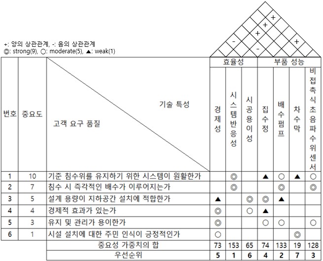 환경종합설계 水호해조 QFD.jpg