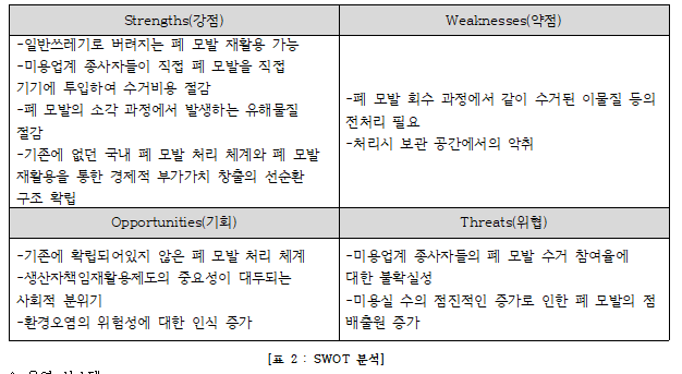 모럭모록 5조 SWOT 분석 .PNG