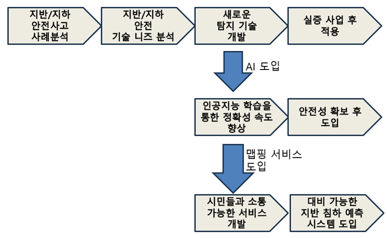지반지켜조 기술 로드맵.png