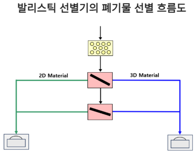 발리스틱 폐기물선별흐름도.png