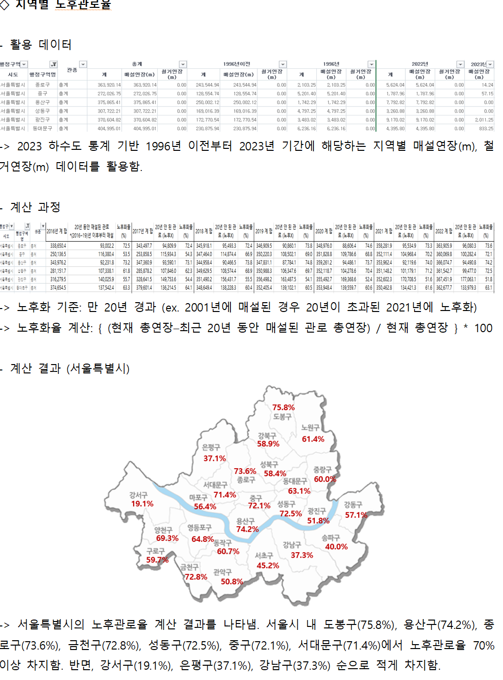 지반지켜조 지역별노후관로율.png