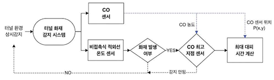 파일:센서 기반 위치 탐지 계통도.png