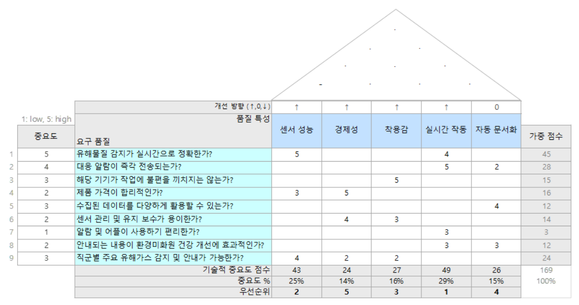 1분반 2조 QFD.png