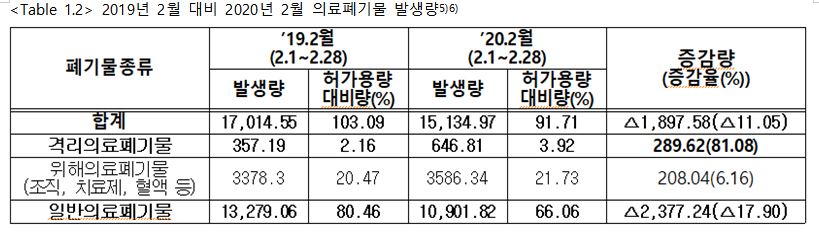 의료폐기물발생량.JPG