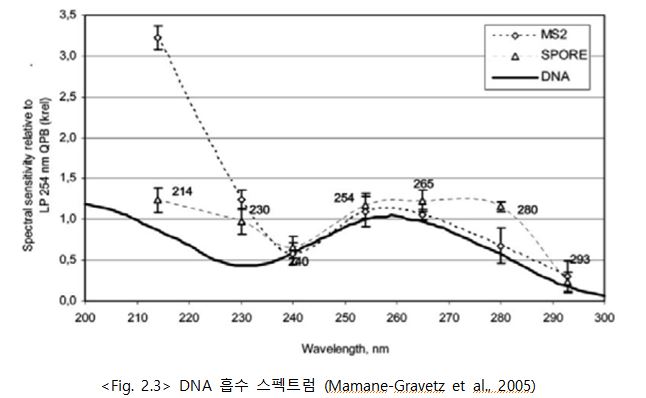 DNA흡수스펙트럼.JPG