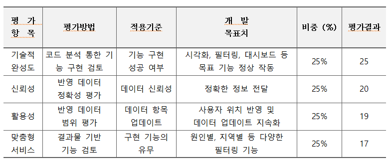지반지켜조 완료작품평가.png