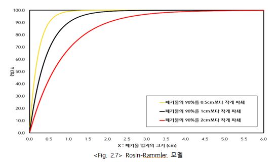 Rosin-Rammler그래프.JPG