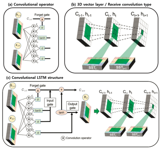 12, Conv-LSTM 구조.png