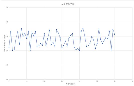 39. 실험 결과 온도.JPG