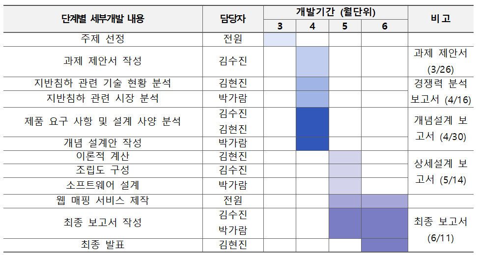 지반지켜조 개발일정.png