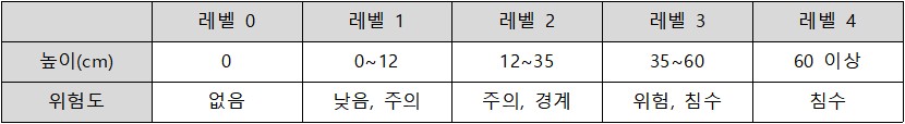 환경종합설계 水호해조 타이어침수레벨.jpg