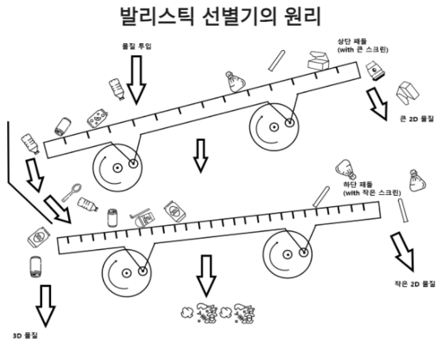 발리스틱 폐기물선별원리.png