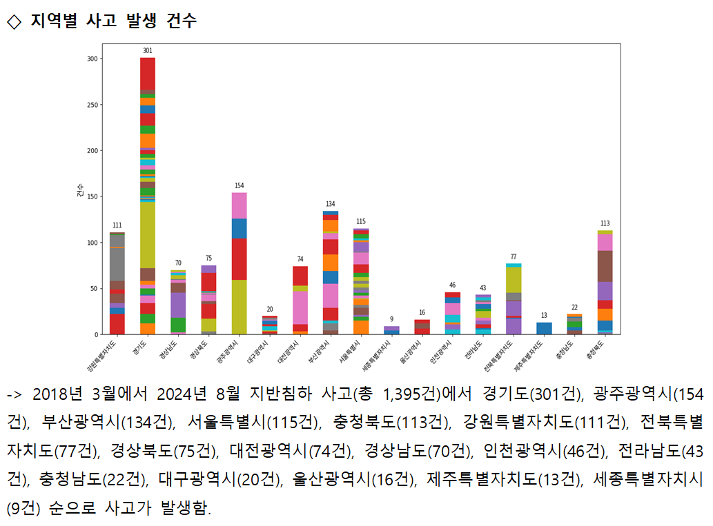 지반지켜조 지역별사고발생건수.png