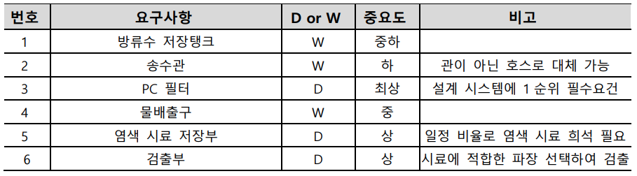 마이크로조 표4.png