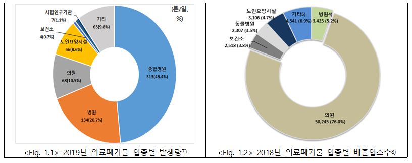 의료폐기물업종별발생량.JPG