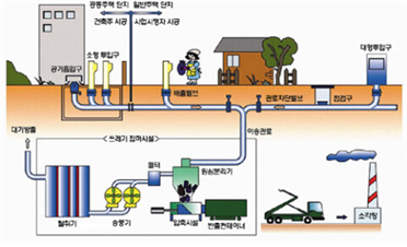 생활폐기물 자동집하시설(AVWCS)의 계통도.png