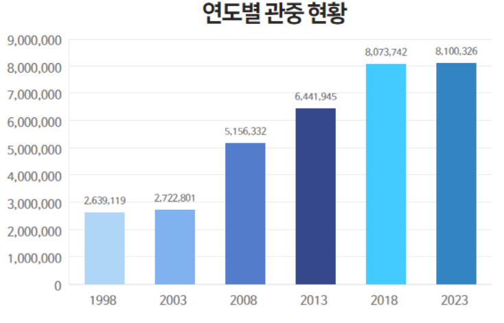 --연도별 관중현황--.png