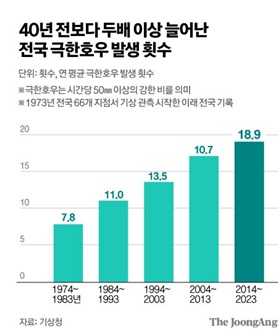 연 평균 극한호우 발생 횟수.jpg