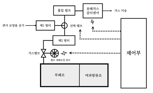 메탄탄후루후루 포집및모니터링.png