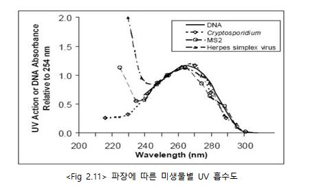 파장에따른미생물별UV흡수도.JPG