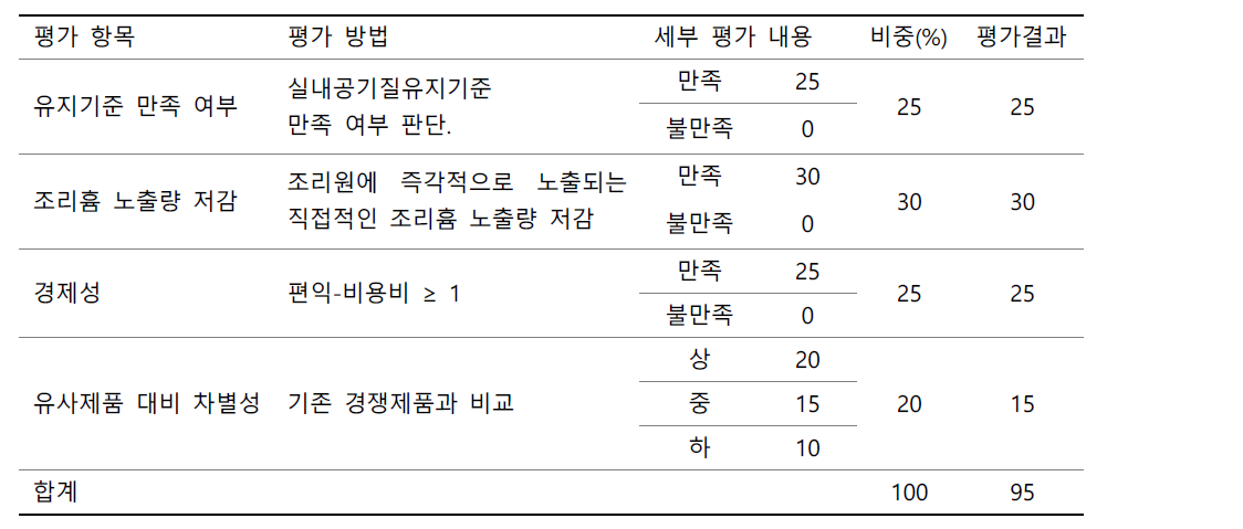 작품평가기준및평가결과 요리조리.PNG