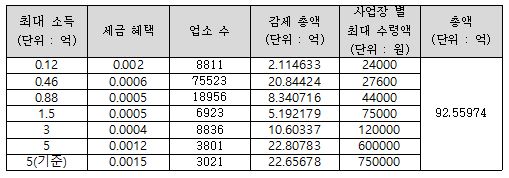 5조 감세혜택3.JPG