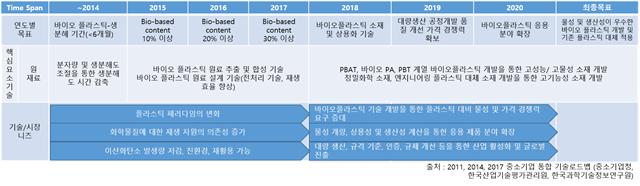 그림 2 연도별 목표, 핵심요소기술, 기술,시장 니즈에 따른 기술로드맵.jpg