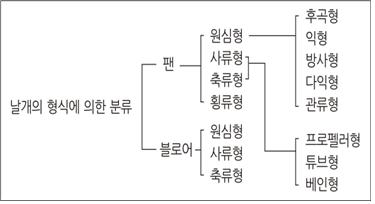 날개의형식에따른송풍기명칭분류.jpg