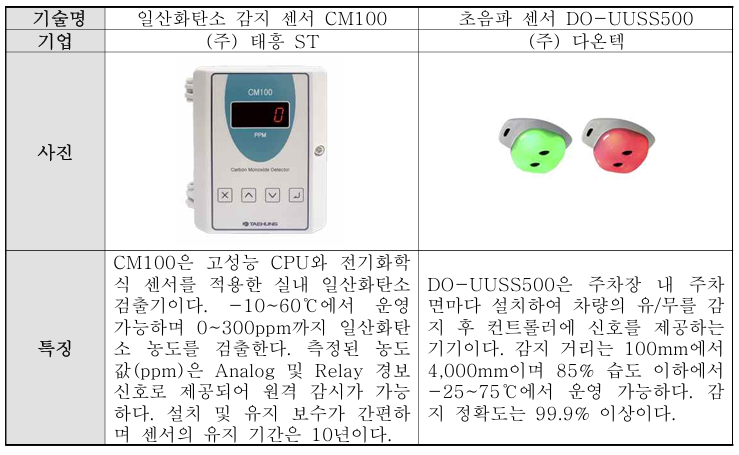 CO 감지 센서 및 초음파 센서.png