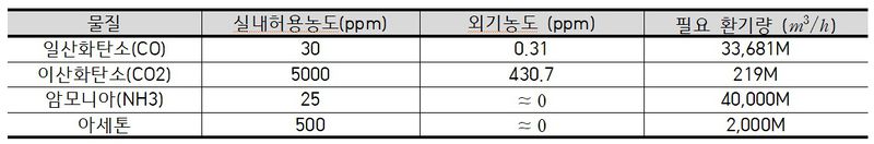 파일:물질별 필요환기량 계산 표.jpg