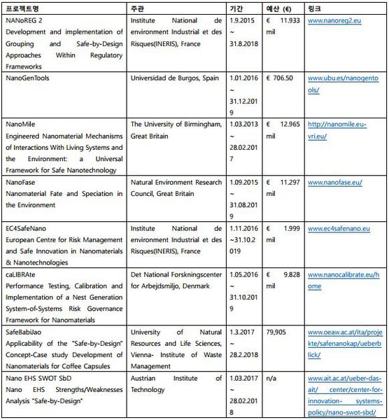 파일:Safe-by-Design에 대한 EU 프로젝트.JPG