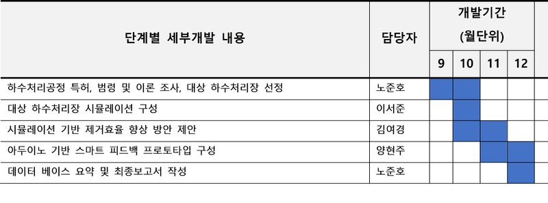 파일:표 개발일정.jpg