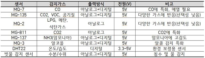 파일:사용 센서별 특징.jpg