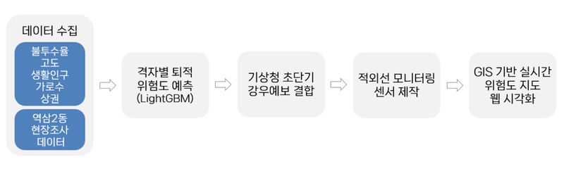 파일:물길흘러조 기술로드맵.jpeg