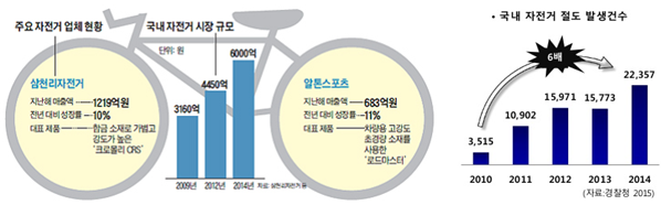 국내 자전거 시장 성장 추이, 도난 발생 증가 추이.png