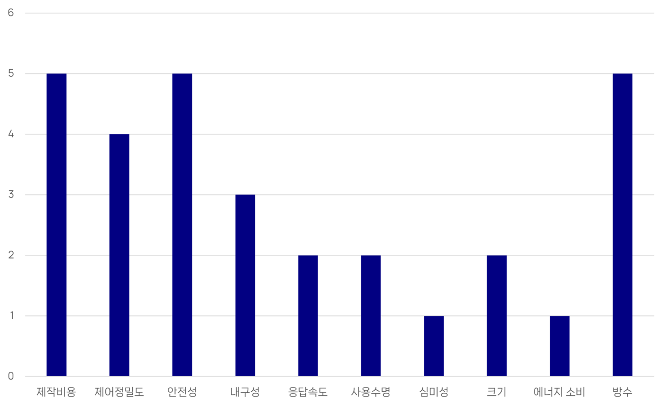 설계 중요도 계수.png