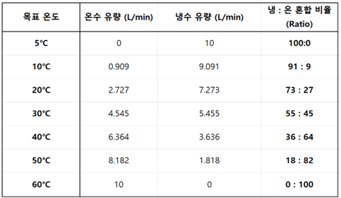 목표 온도별 혼합 비율표.png